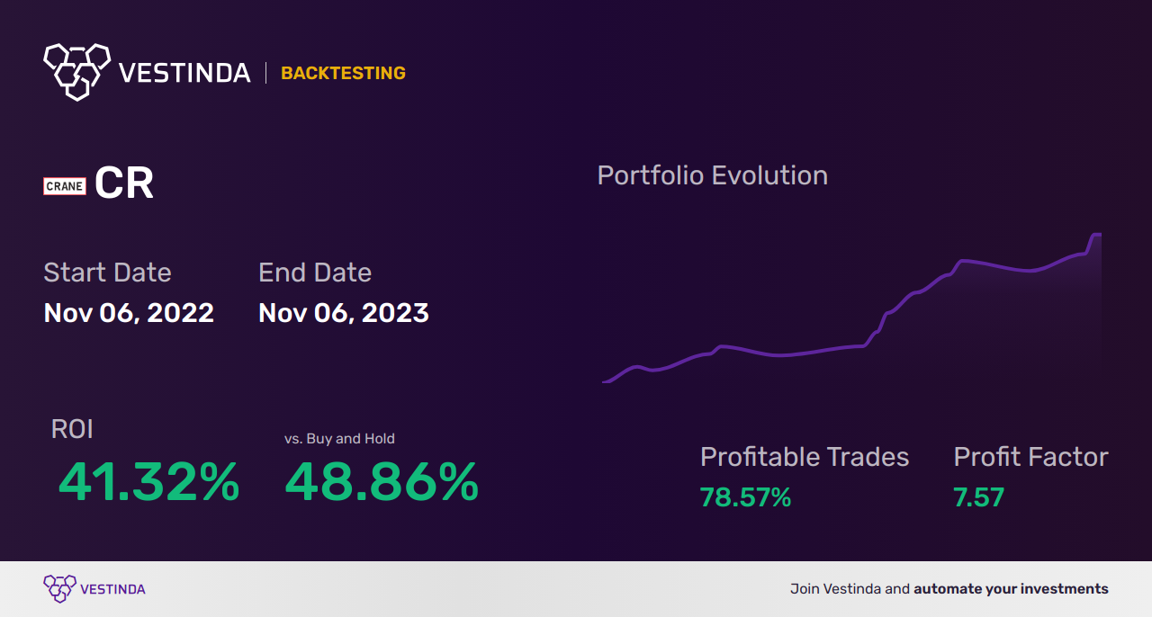 CR Trading Strategies: Boosting Profits with Crew Energy Inc - Backtesting results
