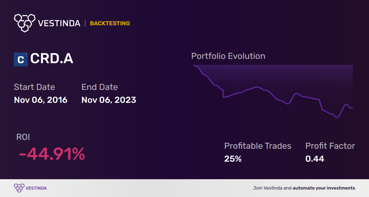 CRD.A Golden Cross Trading: Unlocking Success Strategies - Backtesting results