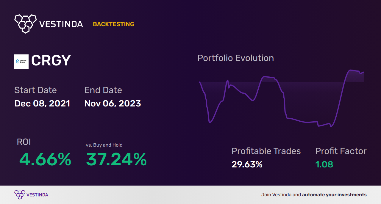 CRGY (Crescent Energy Company) Trading Strategies: Expert Insights - Backtesting results