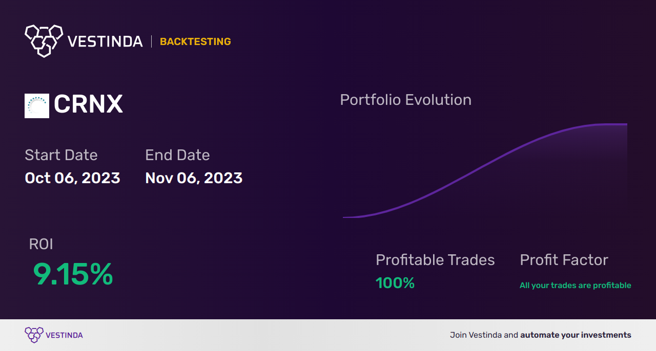 CRNX Golden Cross Trading: Boosting Profits with Crinetics Pharmaceuticals - Backtesting results