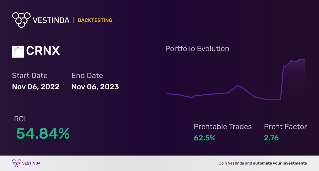 CRNX Trading Strategies: Boost Your Profits with Crinetics Pharmaceuticals Inc - Backtesting results