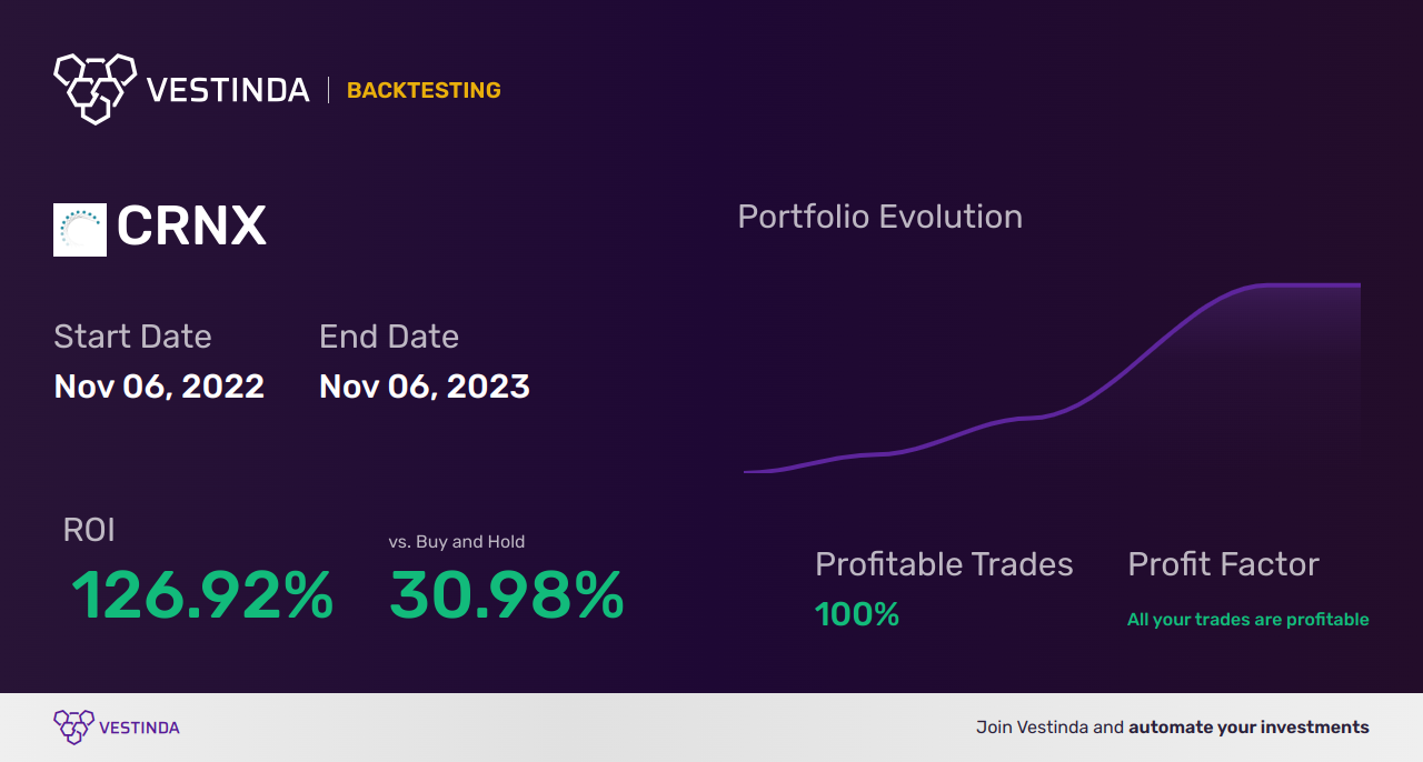 CRNX Backtesting: Unveiling Crinetics Pharmaceuticals' Market Performance - Backtesting results