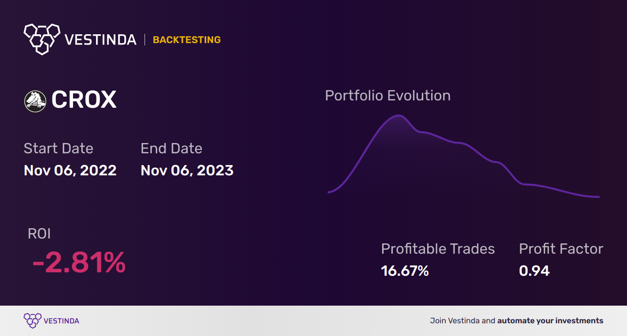 CROX (Crocs) Backtesting: Uncovering Performance Trends and Patterns - Backtesting results