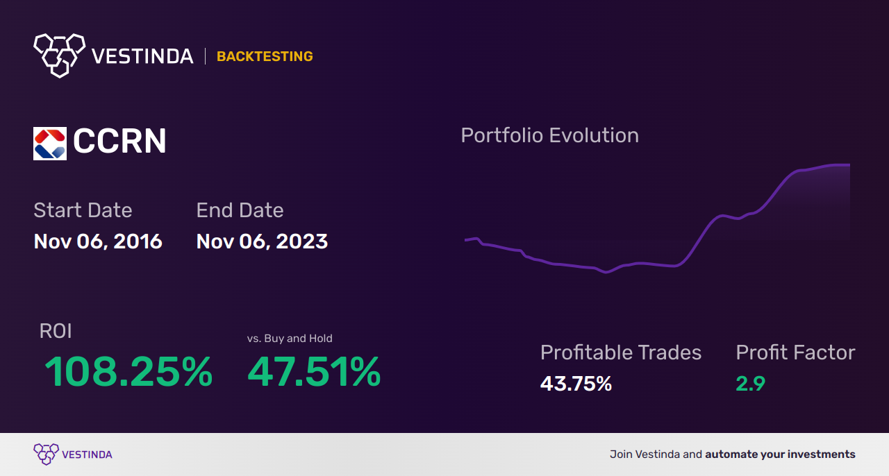 CCRN Trading Strategies: Unlocking Profit Potential in Cross Country Healthcare - Backtesting results
