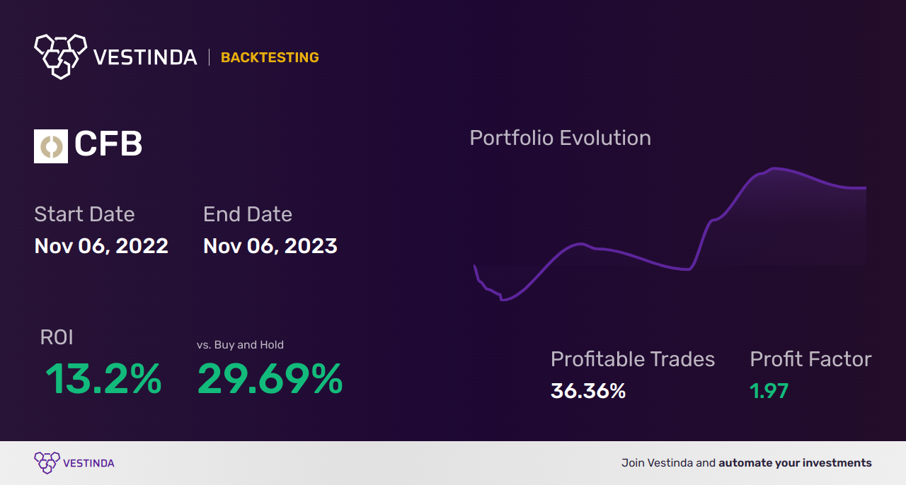CFB (Crossfirst Bankshares) Backtesting: Unveiling Performance Insights - Backtesting results
