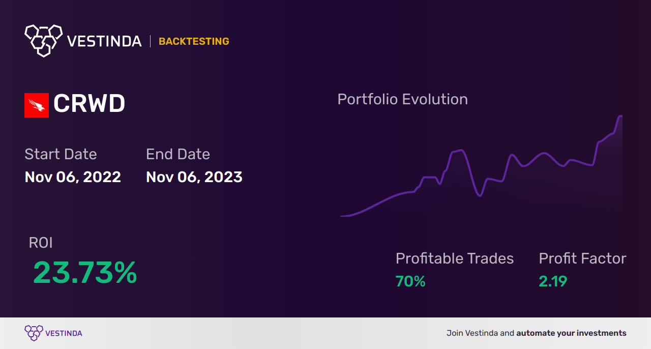 CRWD: Golden Cross Trading Unlocks Profits in Crowdstrike - Backtesting results