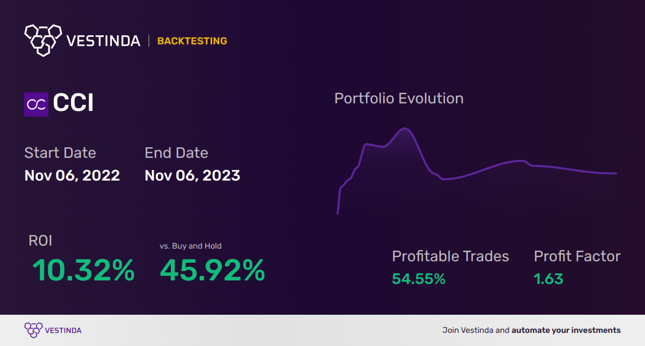 CCI (Canadian Copper Inc.) Trading Strategies: Expert Tips - Backtesting results