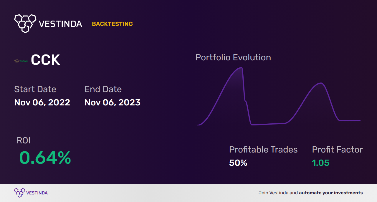 CCK Trading Strategies: Boosting Profits with Crown Holdings Inc - Backtesting results