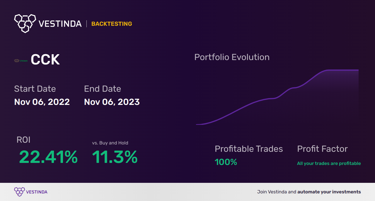 CCK (Crown Holdings) Golden Cross Trading: Unlocking Profit Potential - Backtesting results