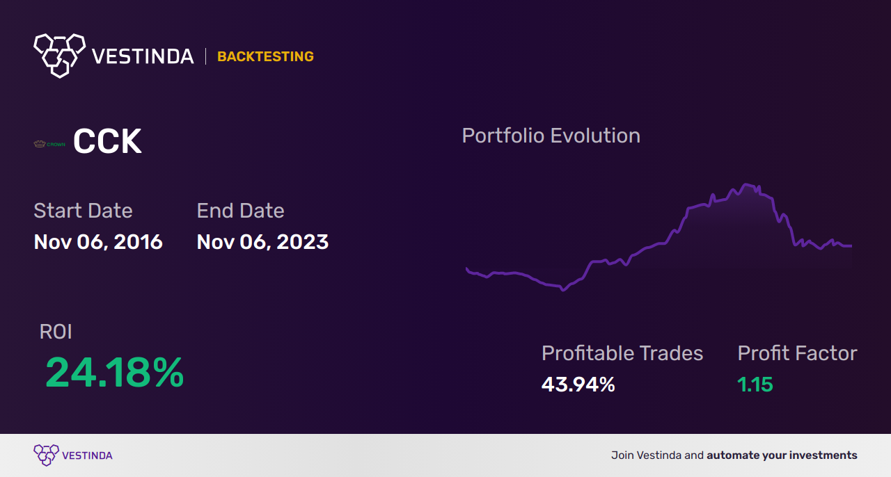 CCK Trading Strategies: Boosting Profits with Crown Holdings Inc - Backtesting results