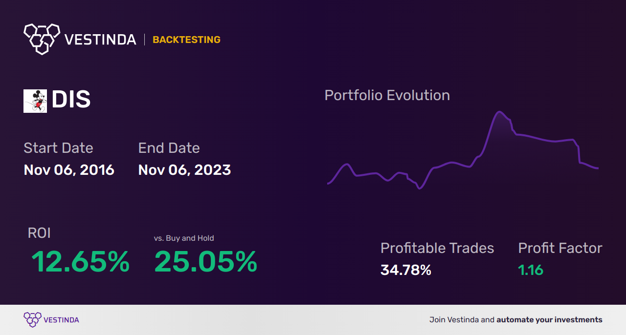 Algo Trading Software for DIS (Disney) – Unlock Trading Potential - Backtesting results