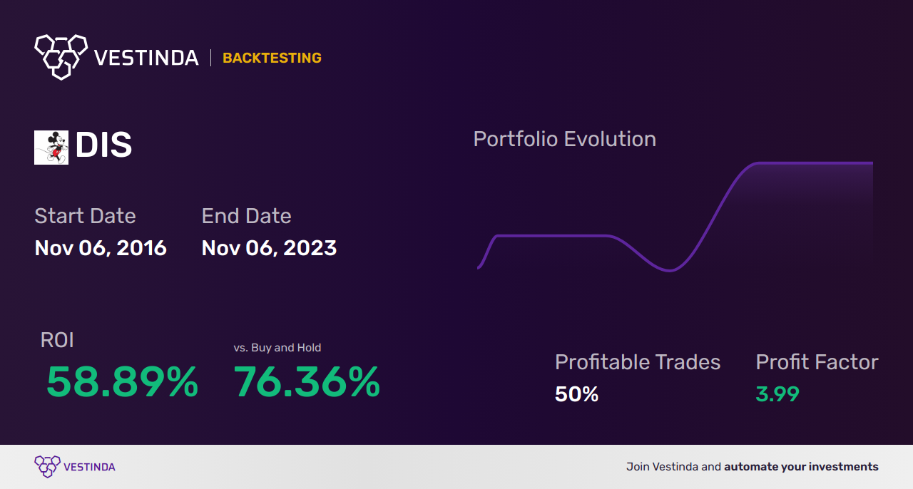 DIS Golden Cross Trading: Unlocking Disney's Market Potential - Backtesting results