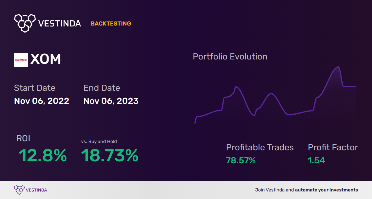 XOM Golden Cross Trading: Maximizing Profits in Exxon Mobil Corporation - Backtesting results