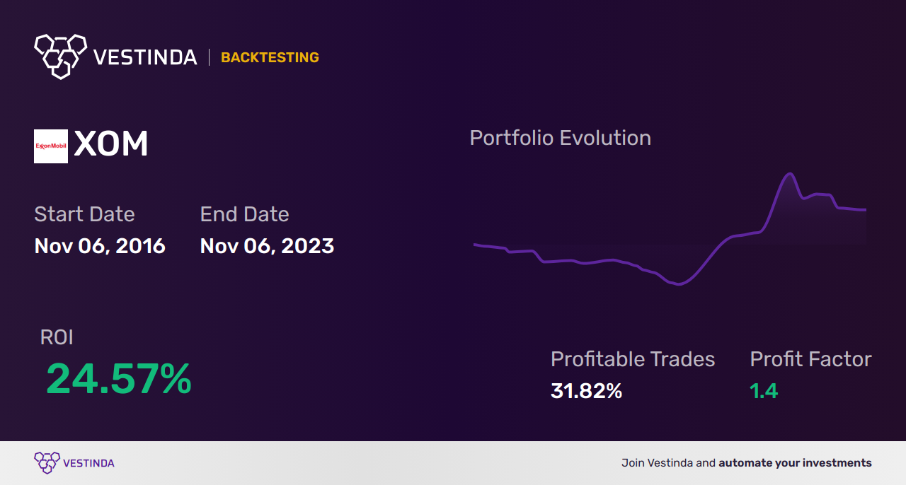 XOM Trading Signals: High-Performance Strategies for Exxon Mobil Corporation - Backtesting results