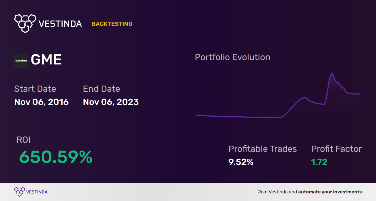 GME (Gamestop Corp) Trading Bot: Revolutionizing Stock Market - Backtesting results