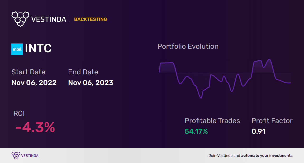 INTC (Intel Corp) Trading Signals: Ultimate Guide for Success - Backtesting results