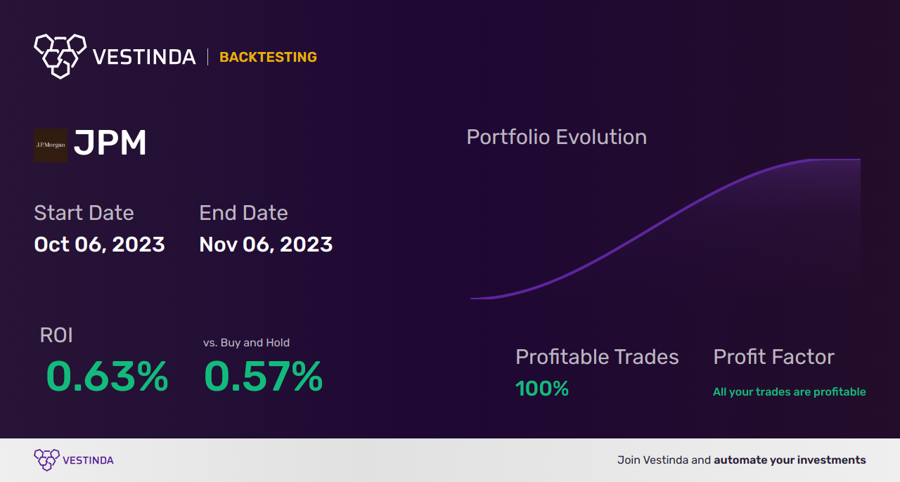 JPM (Jpmorgan Chase & Co) Trading Bot: Boosting Investment Returns - Backtesting results