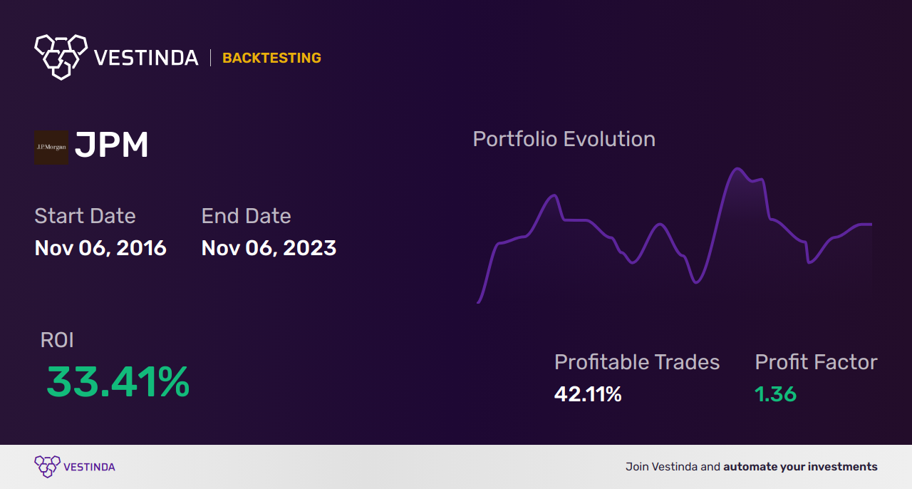 JPM (Jpmorgan Chase & Co) Trading Bot: Boosting Investment Returns - Backtesting results