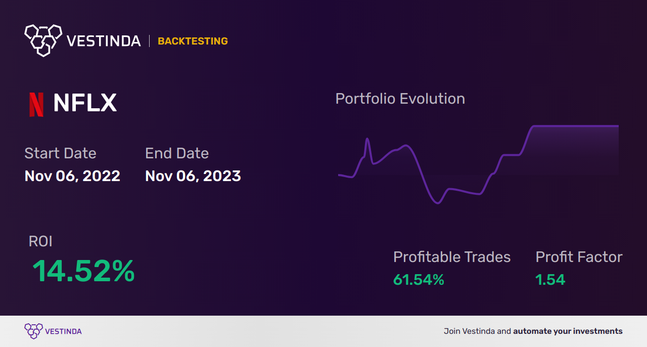 NFLX (Netflix Inc) Trading Signals: Expert Insights and Analysis - Backtesting results