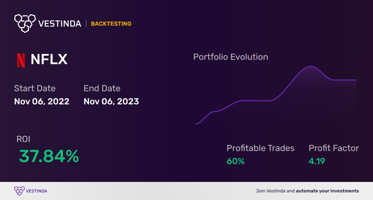 NFLX (Netflix Inc) Moving Averages: Effective Trading Strategies - Backtesting results