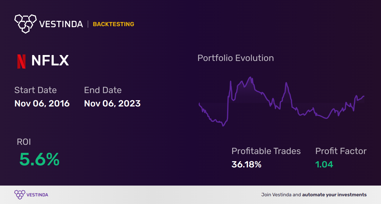 Algo Trading Software for NFLX: Boost Your Netflix Investing - Backtesting results