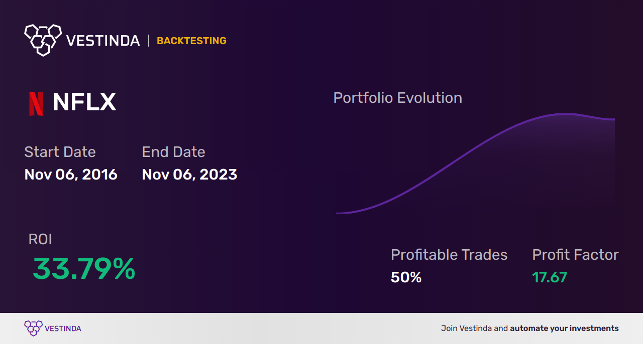 NFLX (Netflix Inc) Backtesting: Uncovering Insights for Investment Strategies - Backtesting results