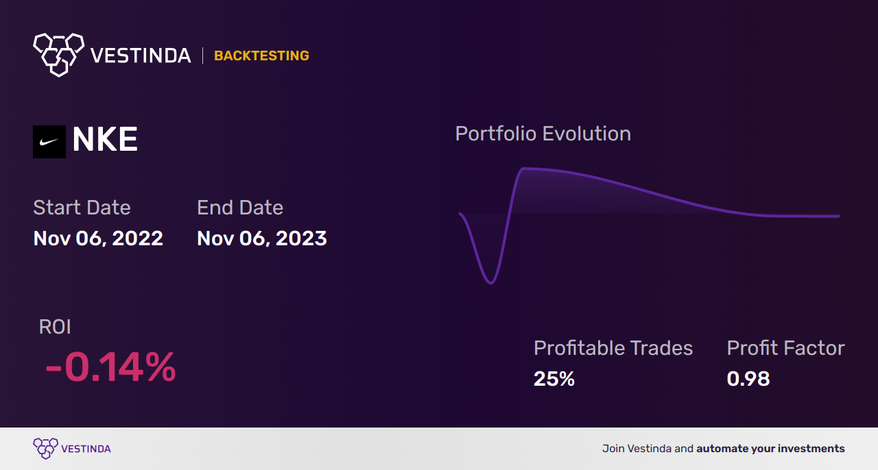 NKE (Nike Inc Cl B) Day Trading: Strategies & Tips - Backtesting results