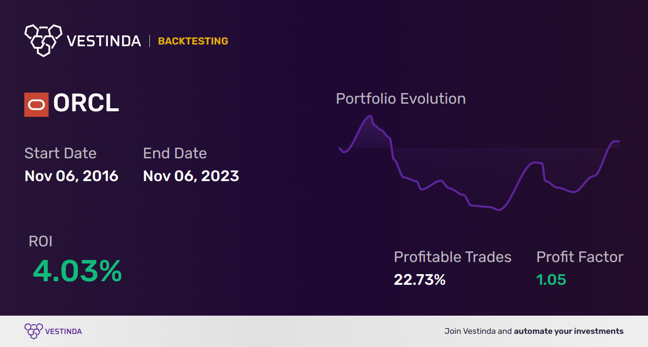 ORCL (Oracle Corp.) Backtesting: Unveiling Historical Performance ...