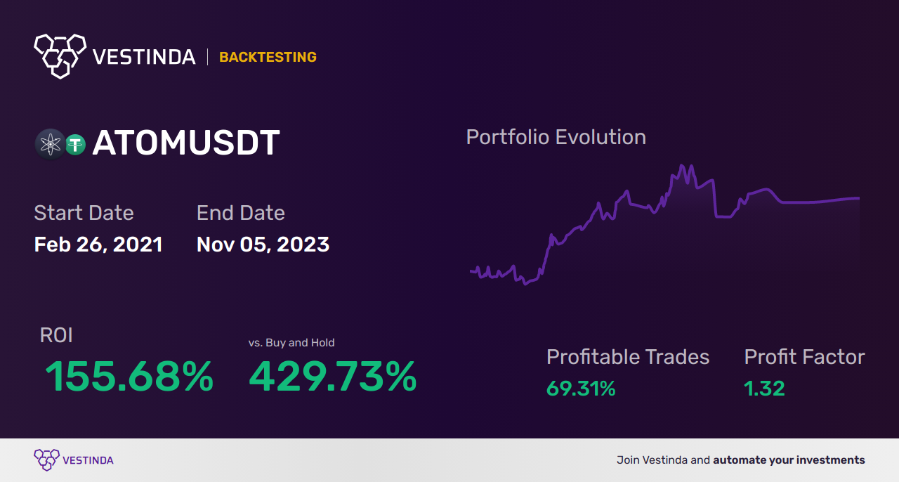 ATOM (Cosmos) Automated Trading Bot: Boost Your Crypto Earnings - Backtesting results