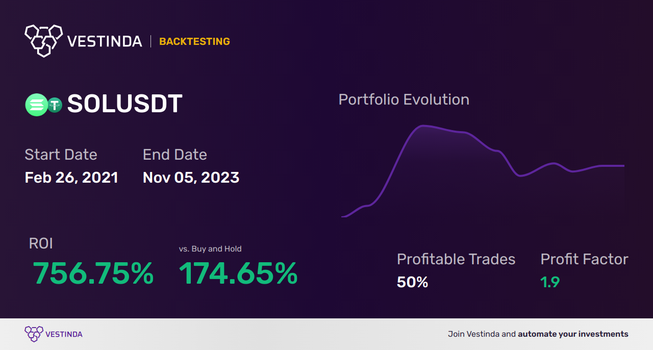 SOL (Solana) Swing Trading: Mastering Profitable Strategies - Backtesting results