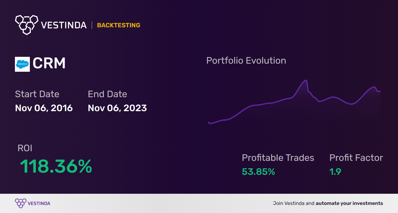 CRM (Salesforce Inc) Backtesting: Increasing Sales Efficiency with Data - Backtesting results