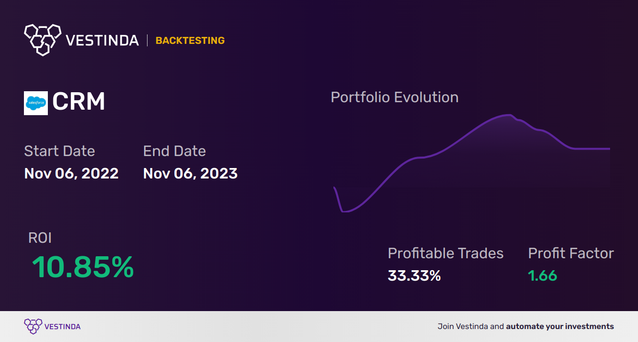CRM (Salesforce Inc) AI Trading Bot: Revolutionizing Sales Strategies - Backtesting results