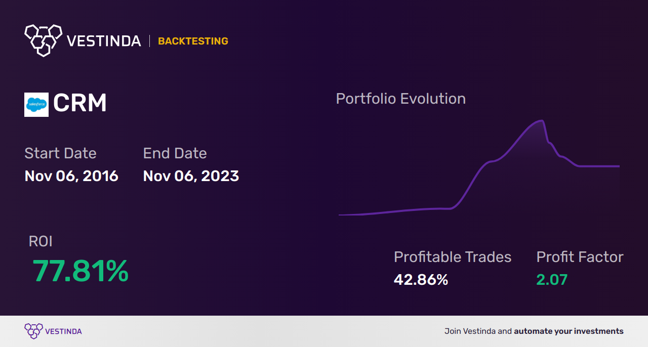 CRM (Salesforce Inc) Golden Cross Trading: Unlocking Profit Potential - Backtesting results