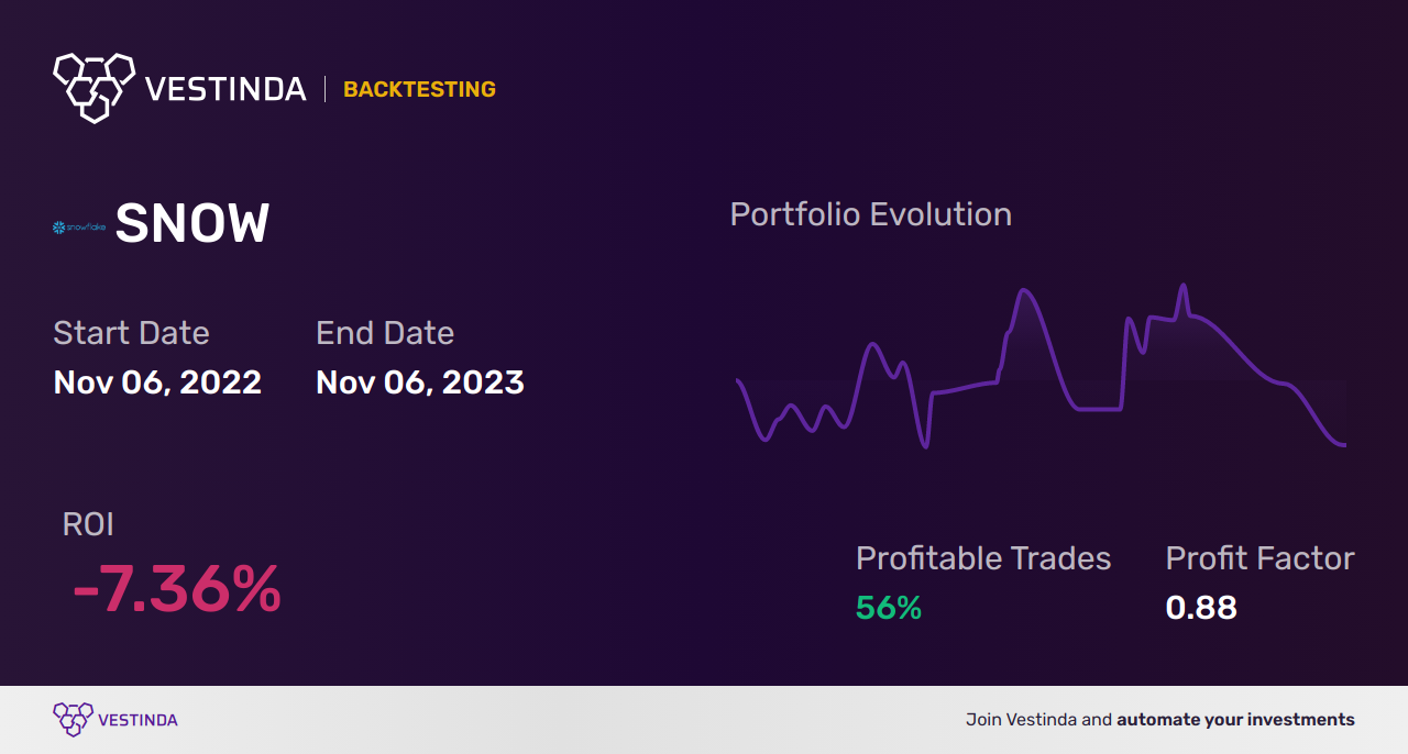 SNOW (Snowflake) Moving Averages: Powerful Strategies Unveiled - Backtesting results