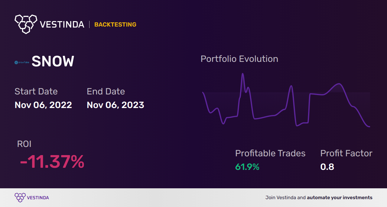 SNOW (Snowflake) AI Trading Bot: The Ultimate Investor's Guide - Backtesting results