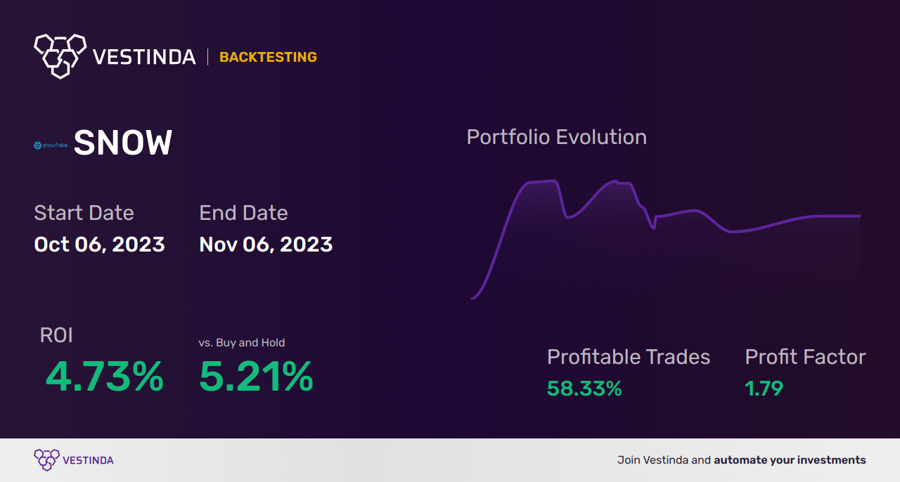 SNOW (Snowy Owl Gold Corp.) Trading Strategies: Maximizing Profits - Backtesting results