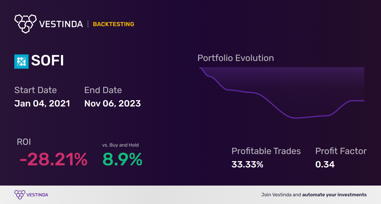 SOFI (Sofi Technologies Inc) Trading Signals: Unveiling Profit Opportunities - Backtesting results
