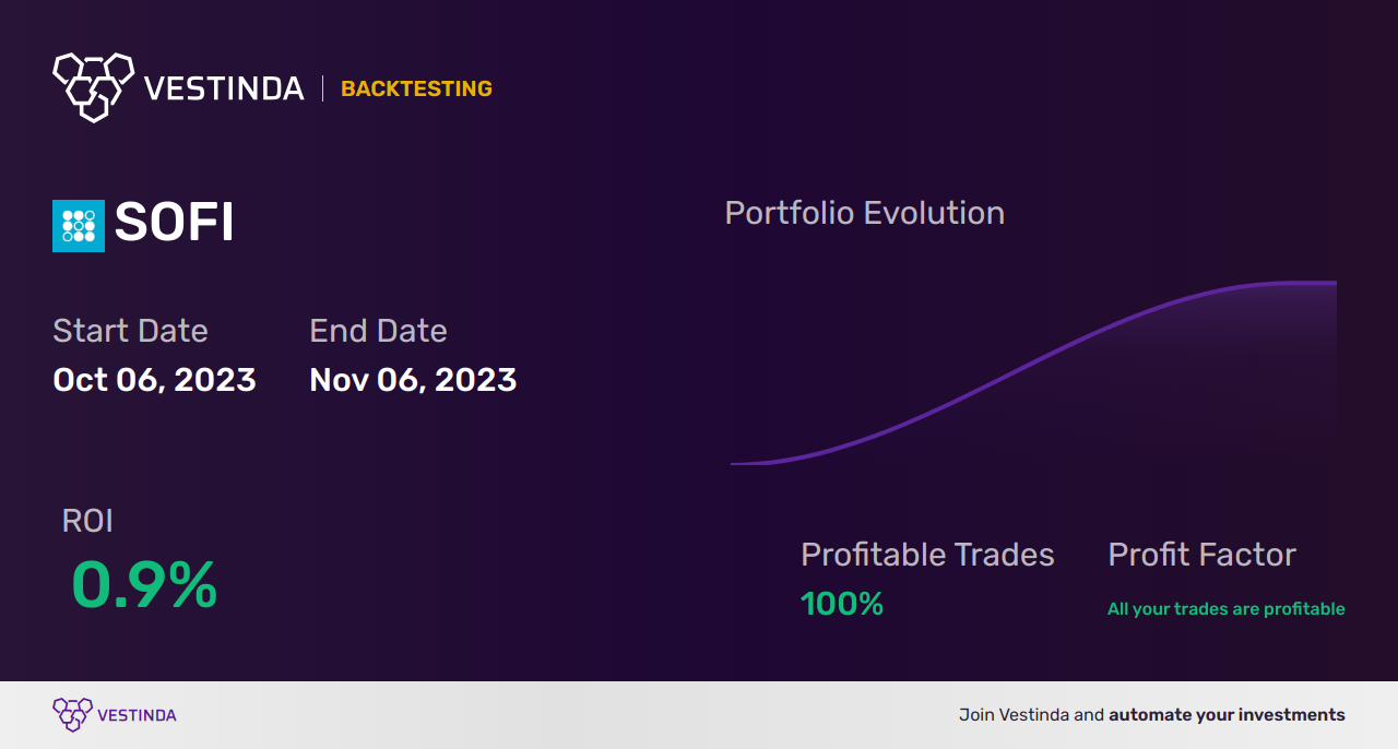 SOFI (Sofi Technologies Inc) Candlestick Patterns A Complete Guide