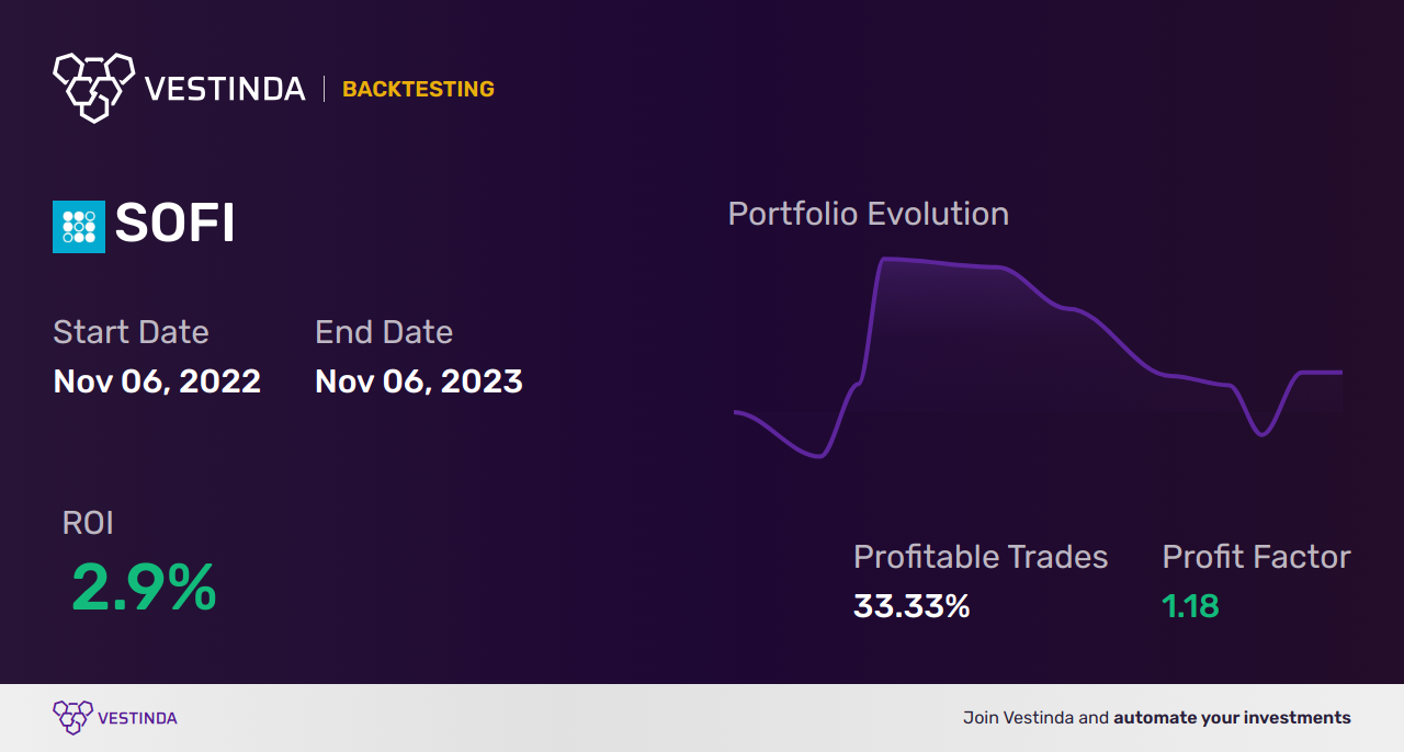 SOFI Technical Analysis: Unveiling Insights for Sofi Technologies Inc - Backtesting results