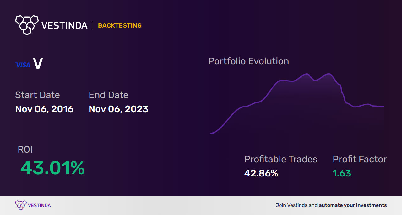 V (Visa) Technical Analysis: Unlocking Insights for Traders - Backtesting results