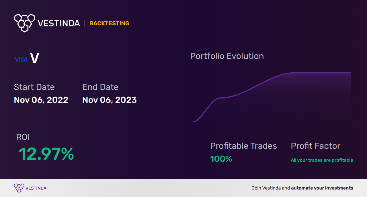 V (Visa) Automated Trading Bot: Streamlining Your Investment Strategies - Backtesting results
