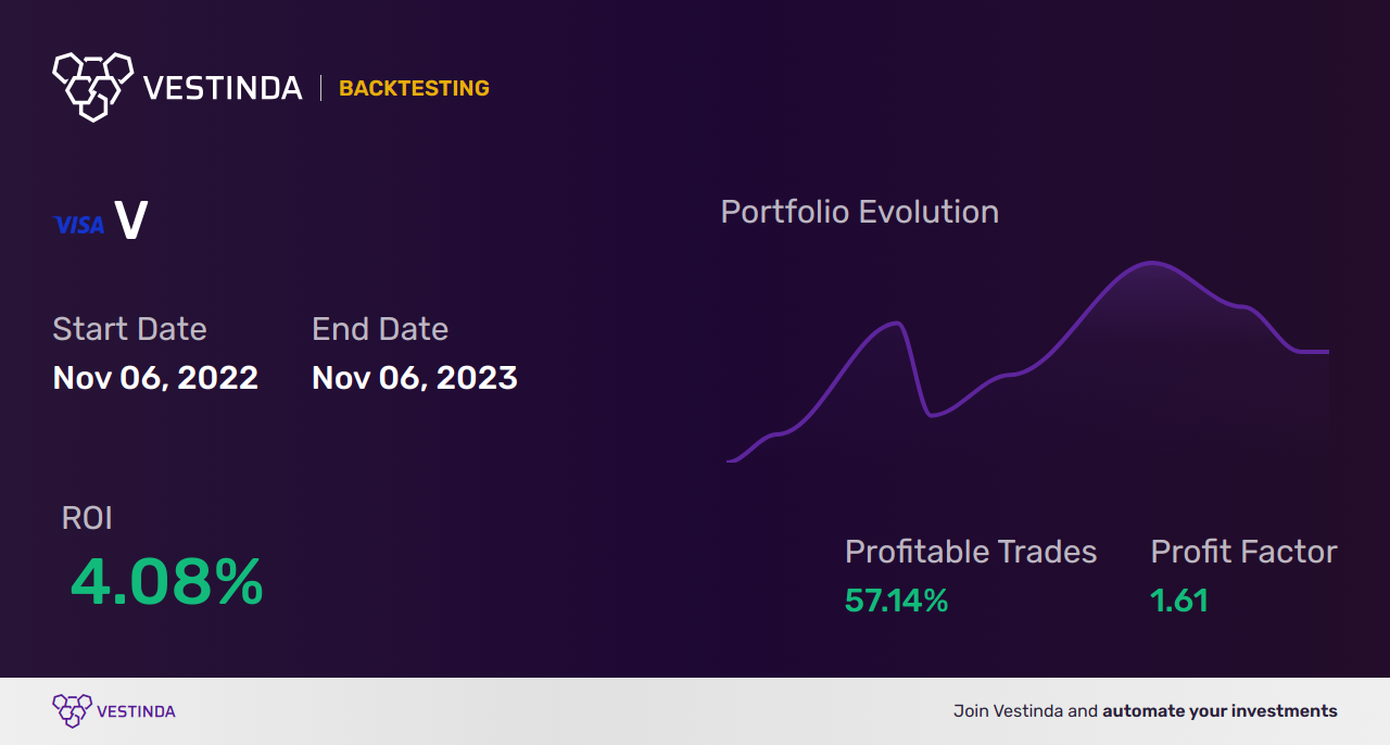V (Visa) Automated Trading Bot: Streamlining Your Investment Strategies - Backtesting results