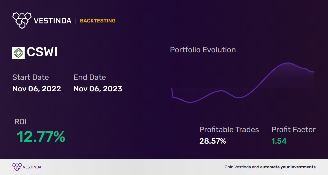 CSWI (Csw Industrials Inc) Trading Strategies: Maximize Profits - Backtesting results