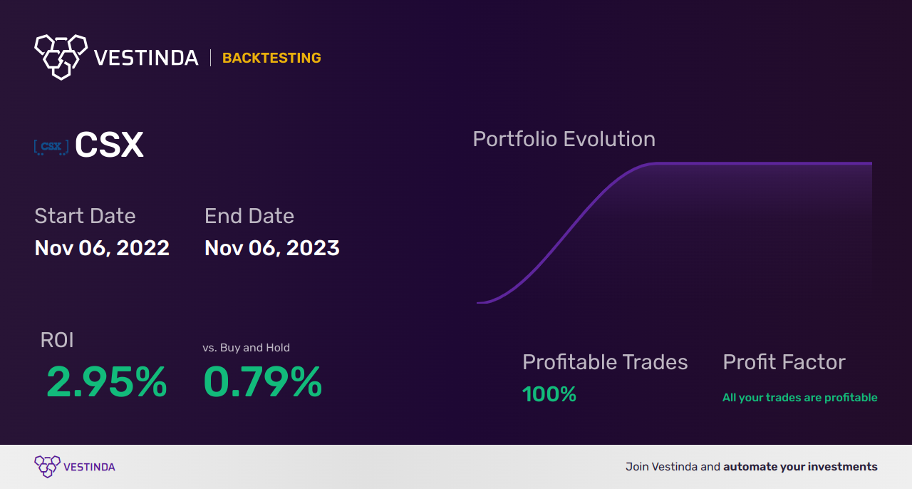 CSX (Clean Seed Capital Group Ltd) Trading Strategies: Proven Tips for Success - Backtesting results