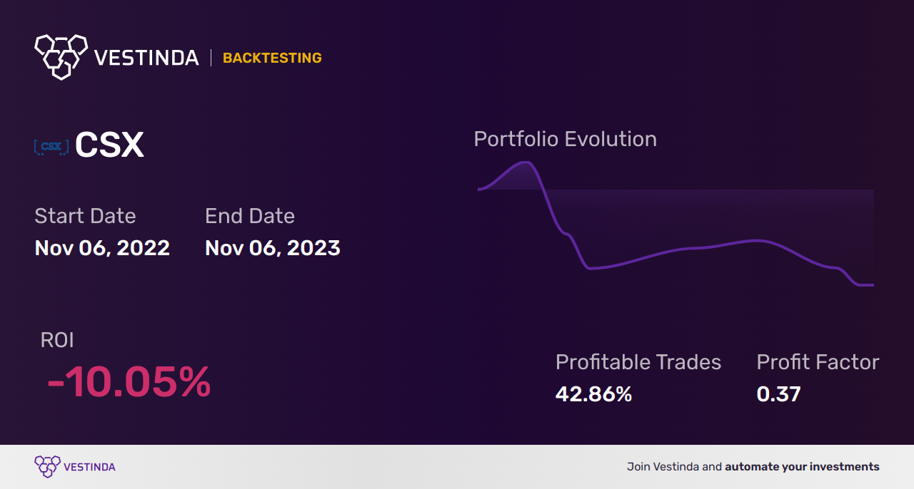 CSX (CSX Corp) Backtesting: Exploring Performance History & Trends - Backtesting results
