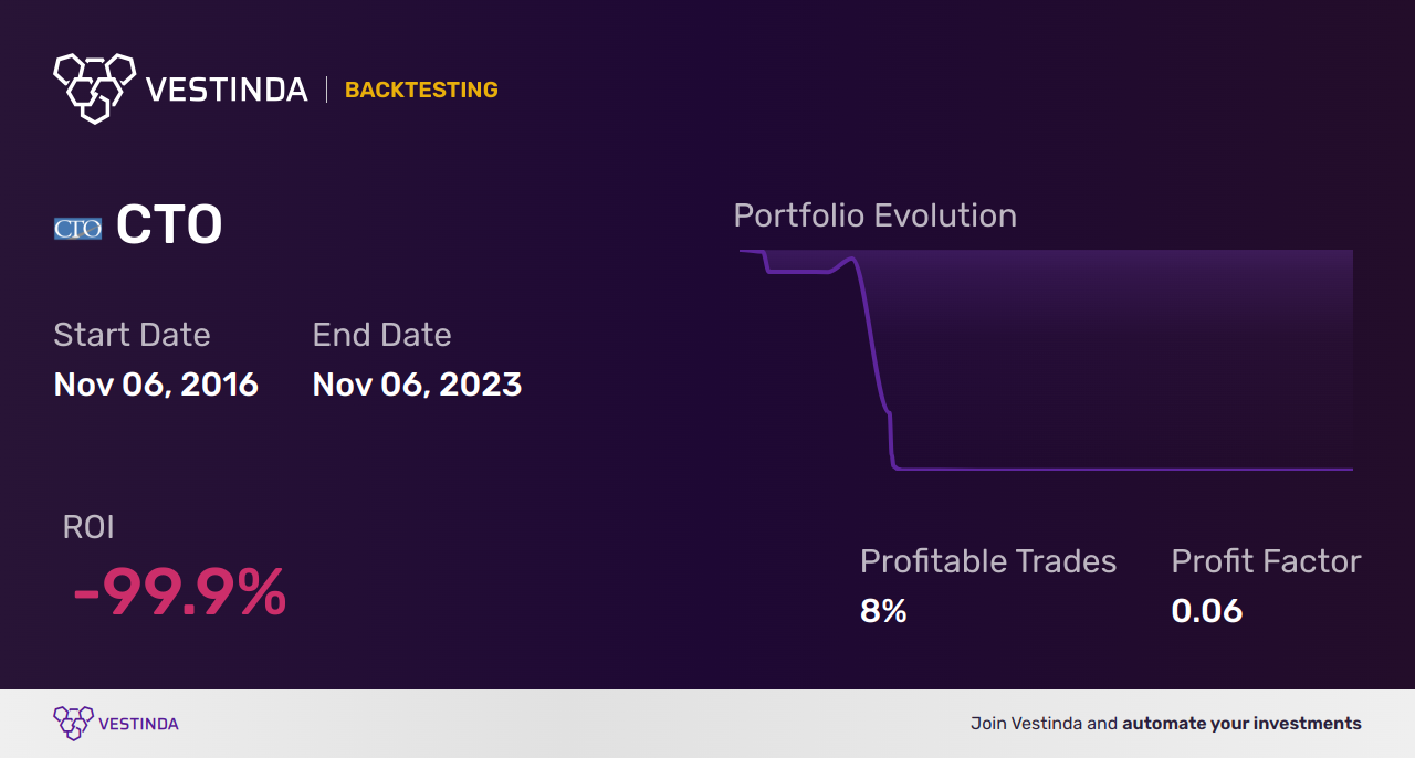 CTO (Cto Realty Growth Inc) Backtesting: Analyzing Potential Investment Strategy - Backtesting results