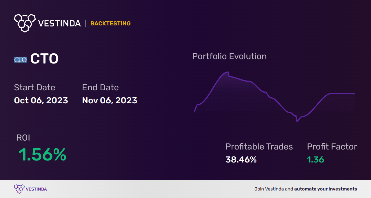 CTO (Cto Realty Growth Inc) Backtesting: Analyzing Potential Investment Strategy - Backtesting results