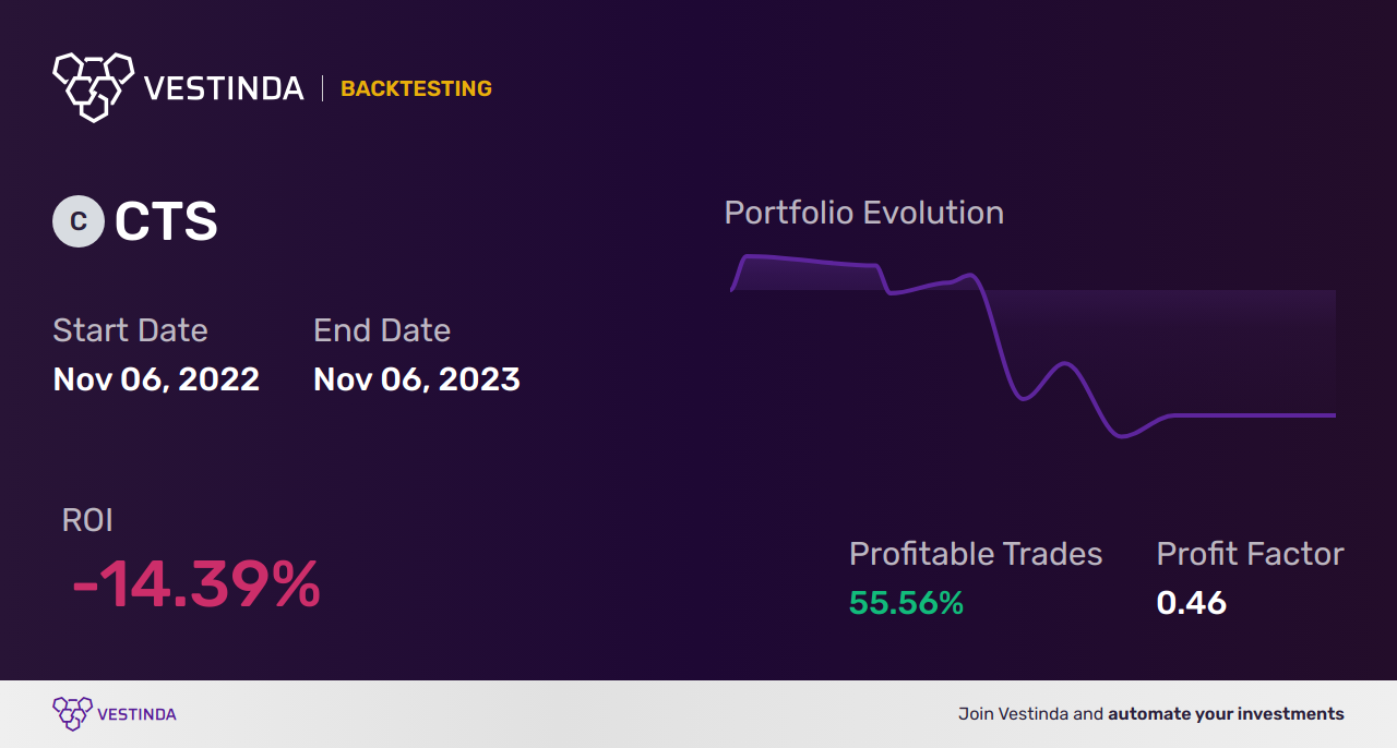 CTS (Cts) Backtesting: Unveiling Insights for Optimal Trading - Backtesting results