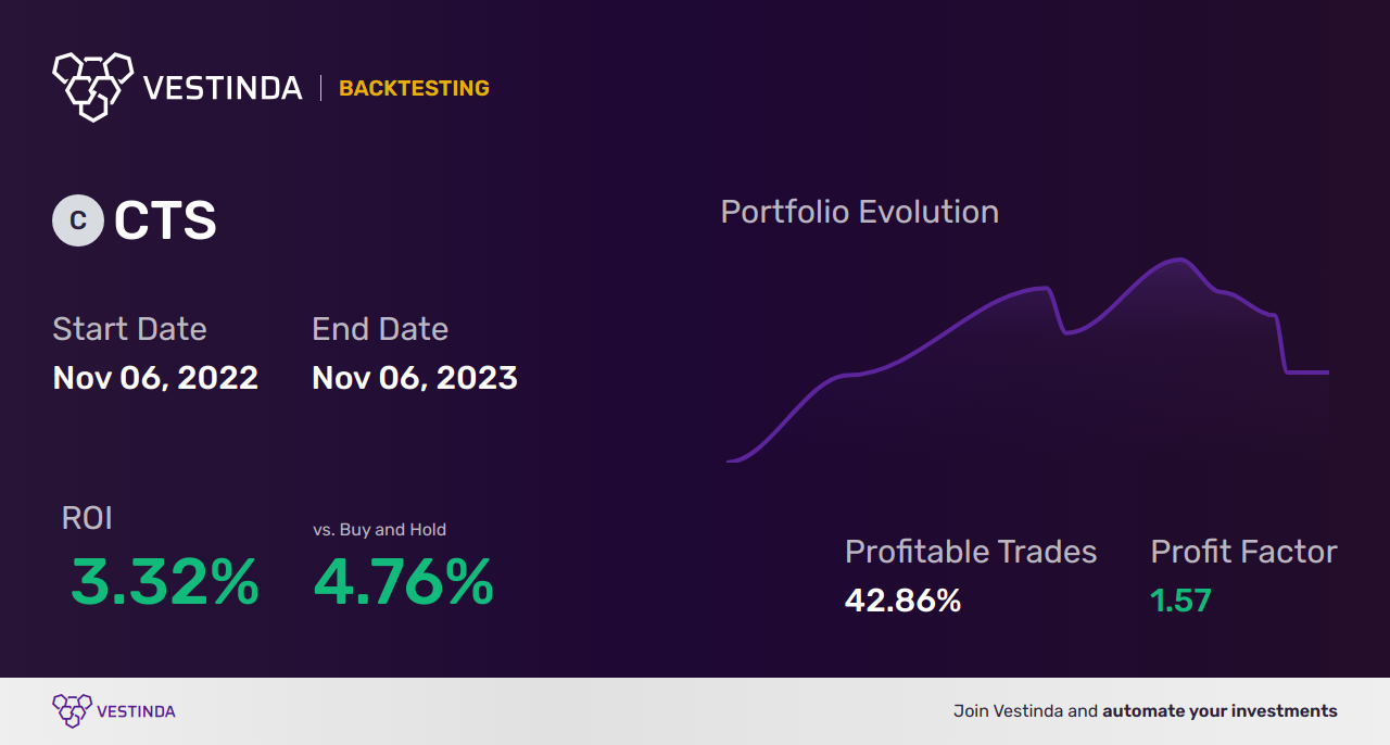 CTS (Cts) Golden Cross Trading: Strategies, Tips & Insights - Backtesting results