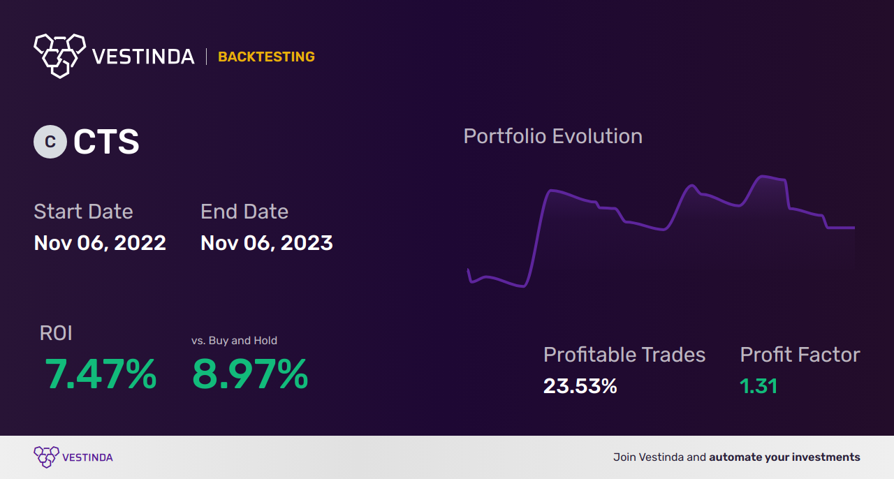 CTS (Cts) Backtesting: Unveiling Insights for Optimal Trading - Backtesting results